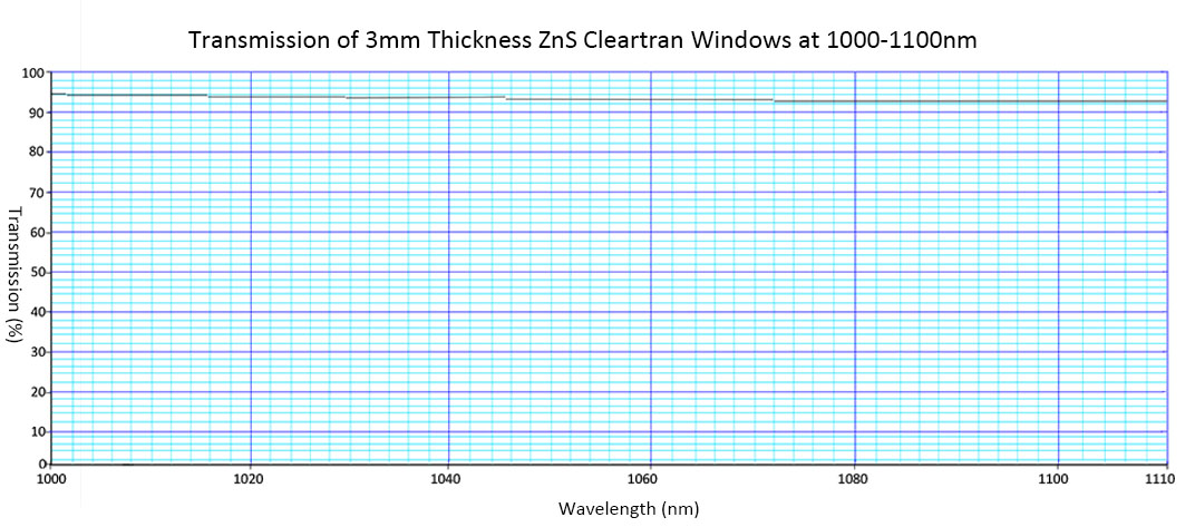 Transmission of ZnS Cleartran windows